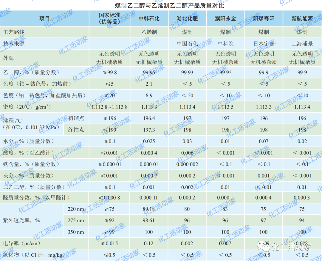 煤制乙二醇,竞争力究竟几何?的图10